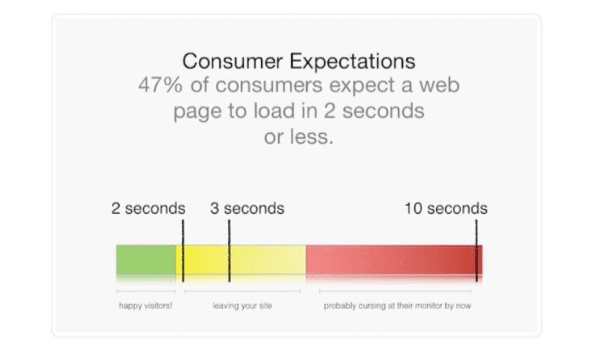3 seconds to engage the customer 7 ux rules