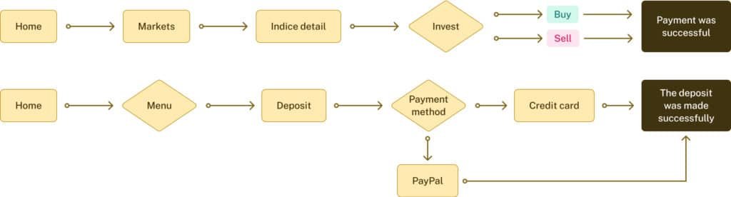 user flow